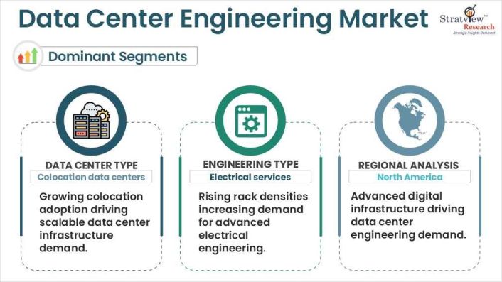Data Center Engineering Market Segmentations